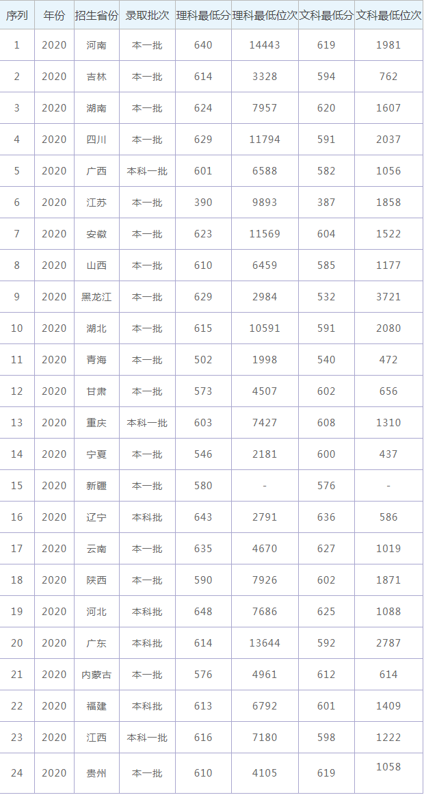 2021年西南财经大学录取分数线