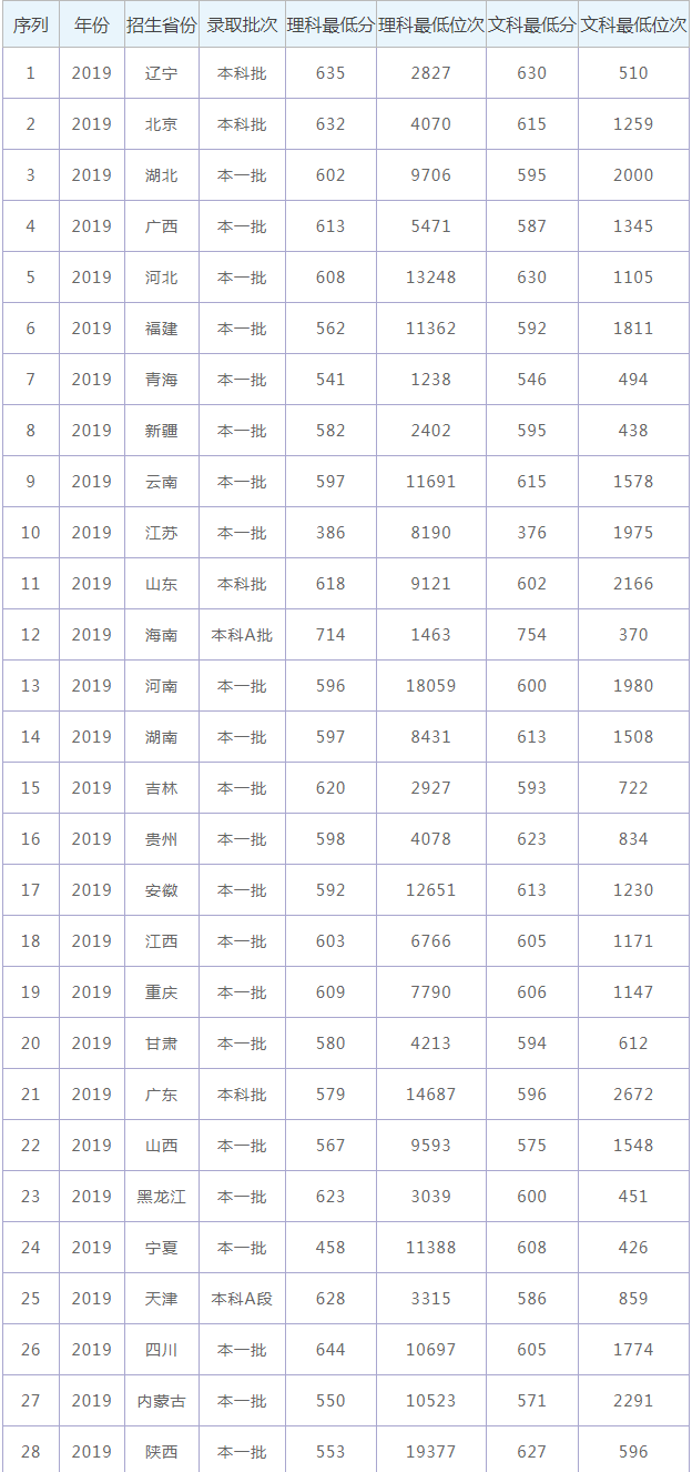 2021年西南财经大学录取分数线