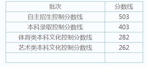 上海2021高考分数线是多少