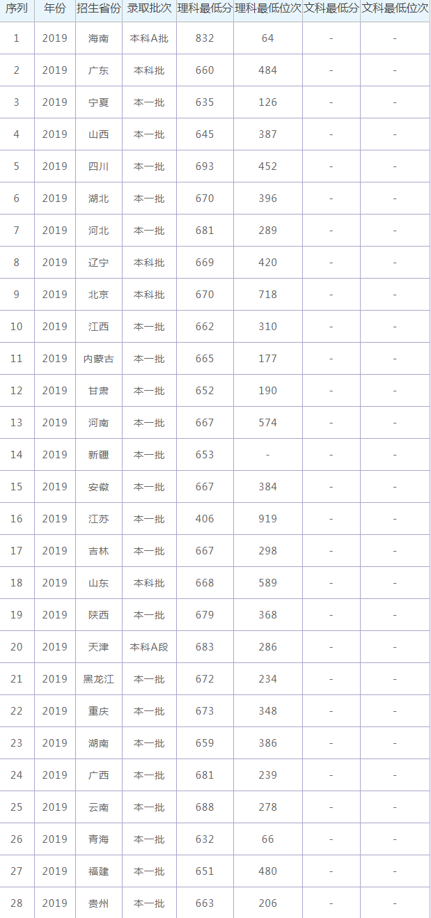 2021中国科学技术大学录取分数线