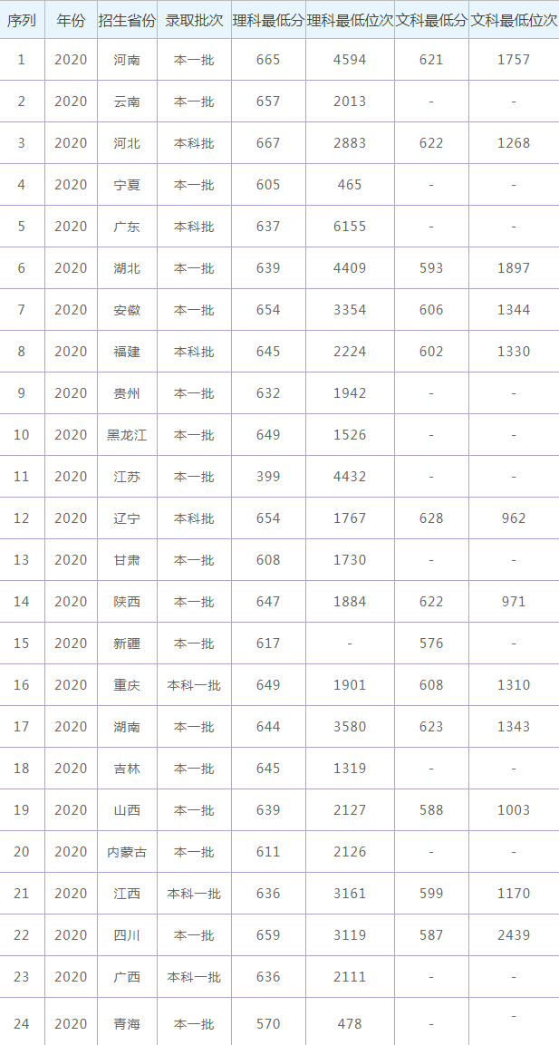 2021电子科技大学分数线是多少