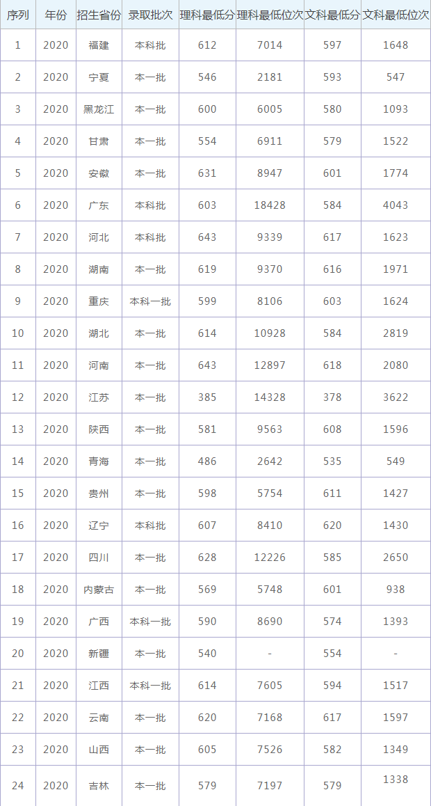 2021兰州大学录取分数线是多少