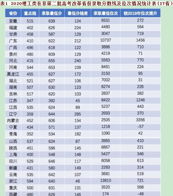 2021年西安电子科技大学分数线（附历年高考录取分数线）