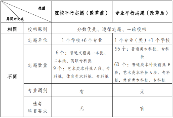 重庆市2021年普通高校招生统一考试及录取政策实施方案解读