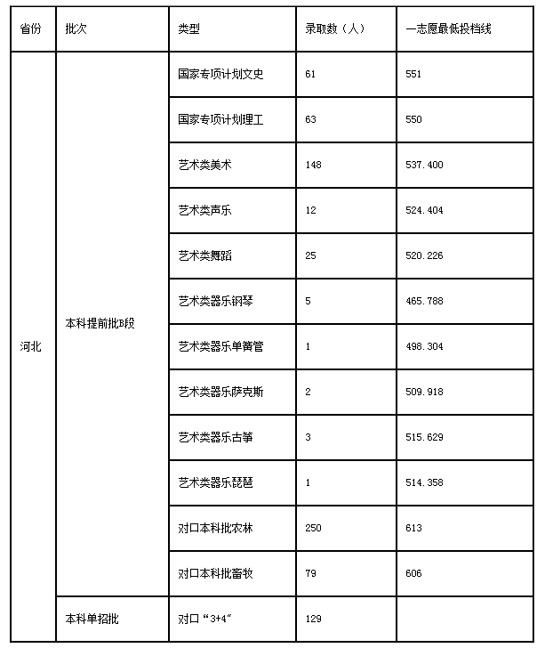 河北农业大学2021年艺术类专业录取分数线