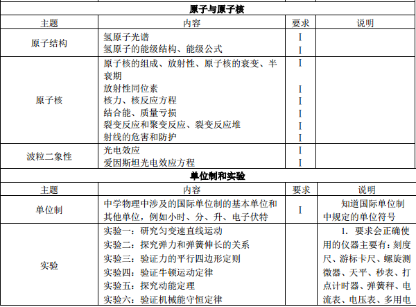 2021年高考物理考试大纲