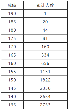 河南2021年艺术类分数段统计表