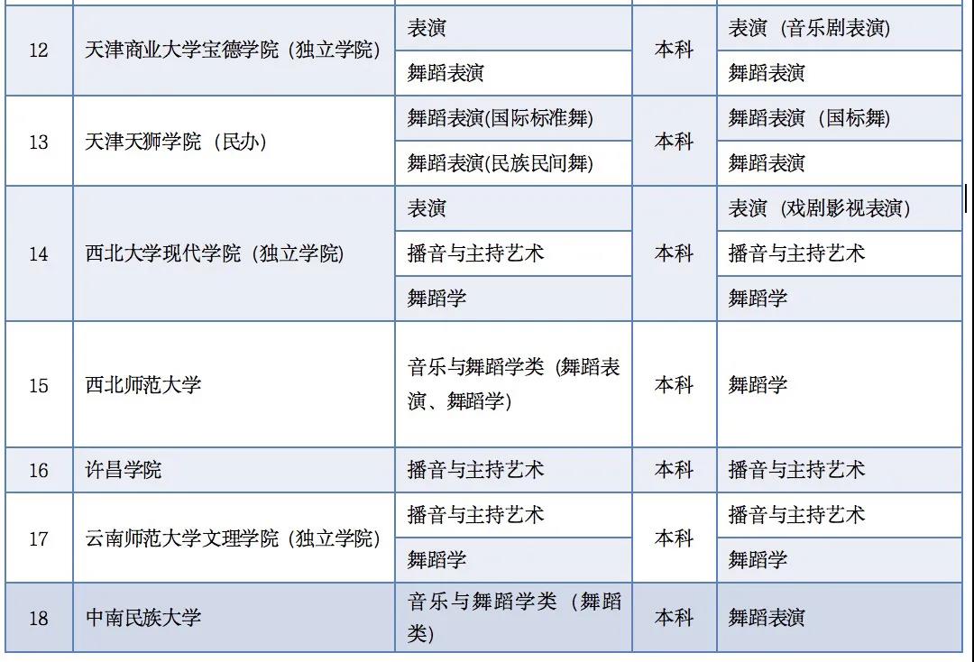 2021年使用内蒙古艺术学院对应专业校考成绩的高校