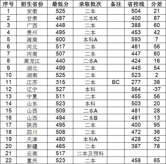 晋中学院是几本排名如何 多少分能上