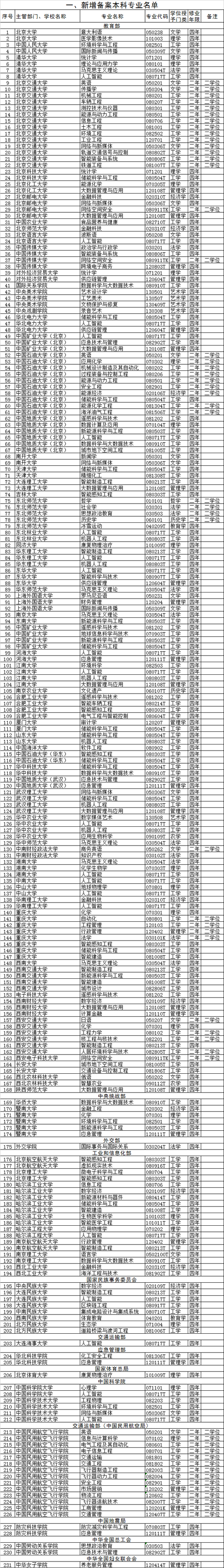 2020年高校新增备案本科专业名单(2046个)