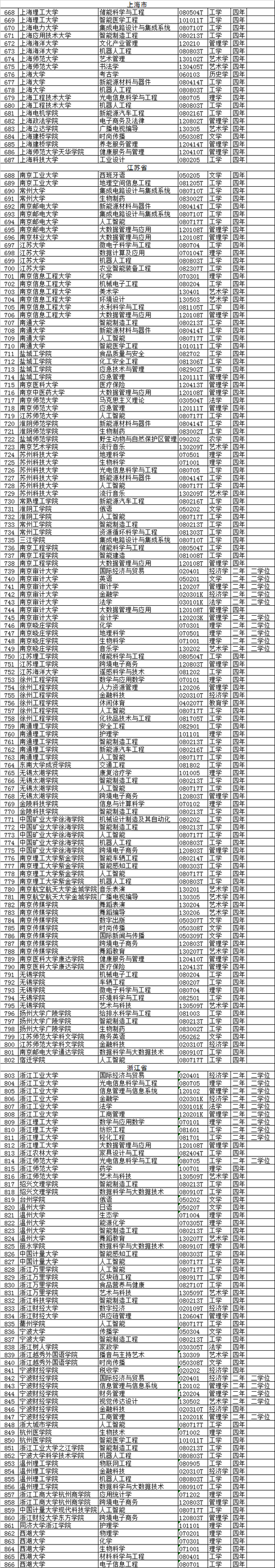 2020年高校新增备案本科专业名单(2046个)