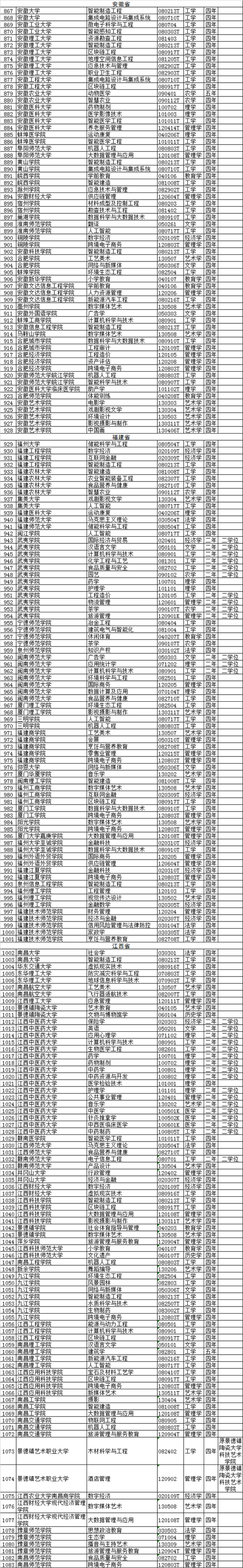 2020年高校新增备案本科专业名单(2046个)