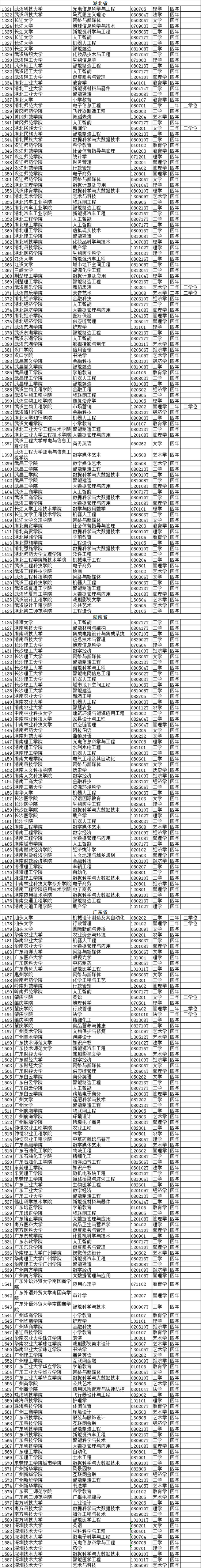 2020年高校新增备案本科专业名单(2046个)