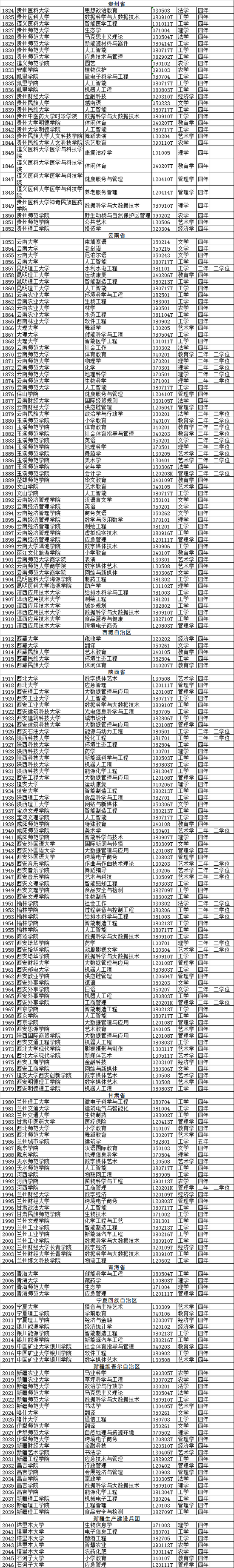 2020年高校新增备案本科专业名单(2046个)