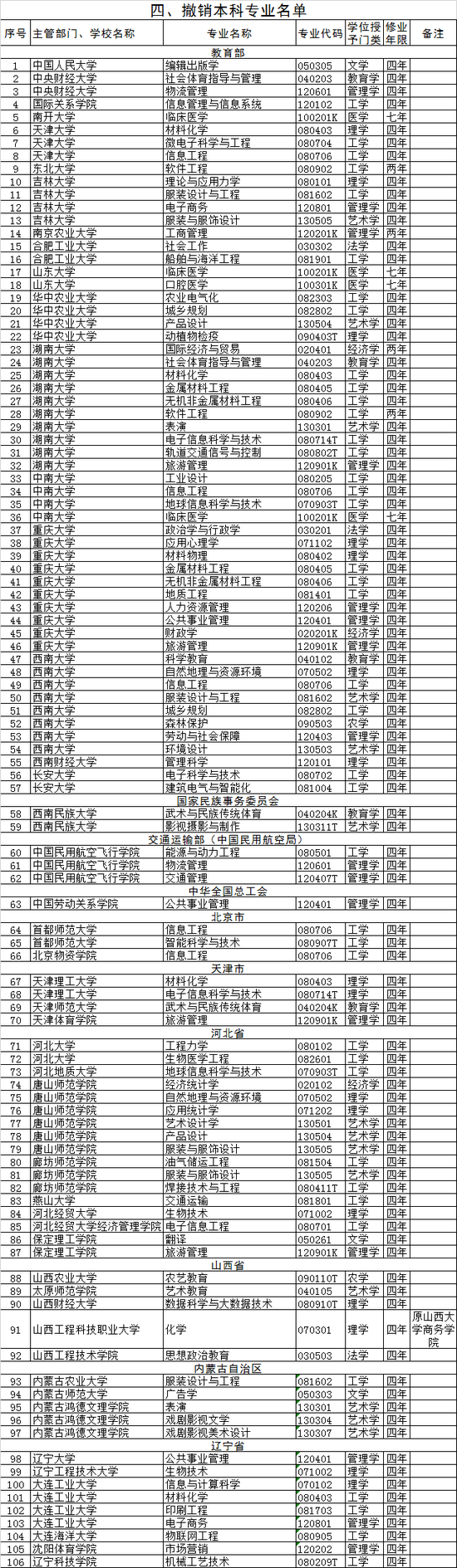 2020年高校撤销本科专业名单(518个)