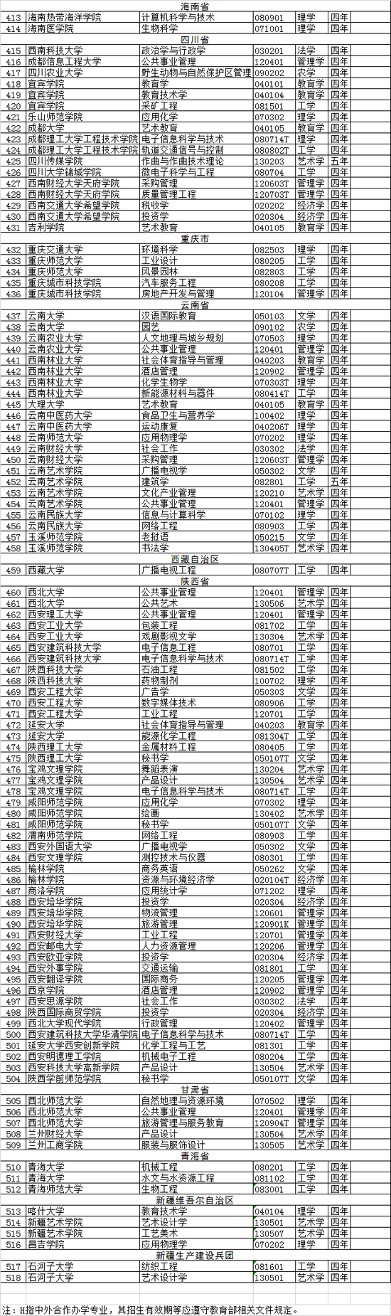 2020年高校撤销本科专业名单(518个)