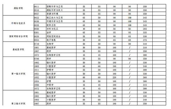 2021年武汉大学考研复试分数线公布