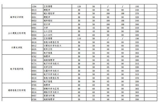 2021年武汉大学考研复试分数线公布