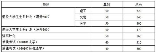 2021年华中科技大学考研复试分数线公布