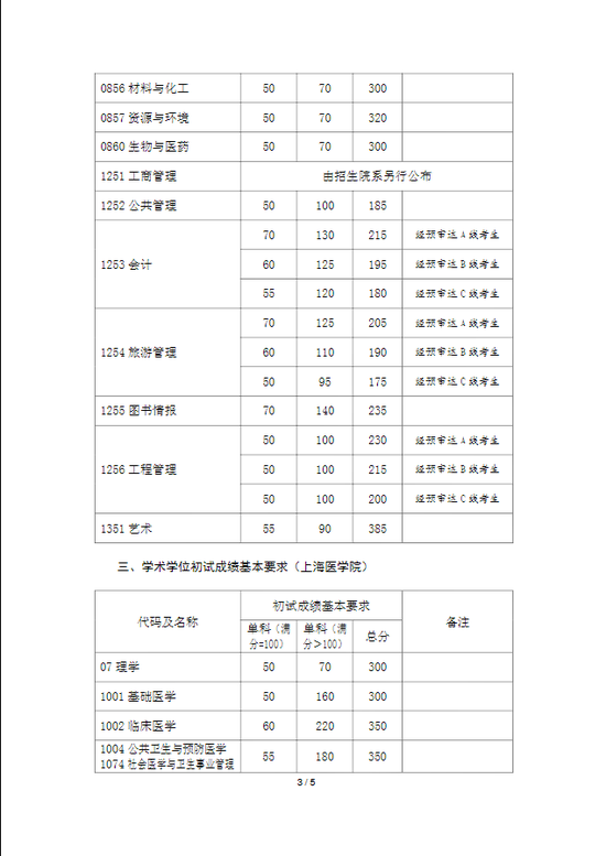 2021年复旦大学考研复试分数线公布