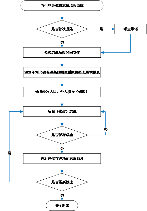 2021年河北高考模拟演练志愿填报流程