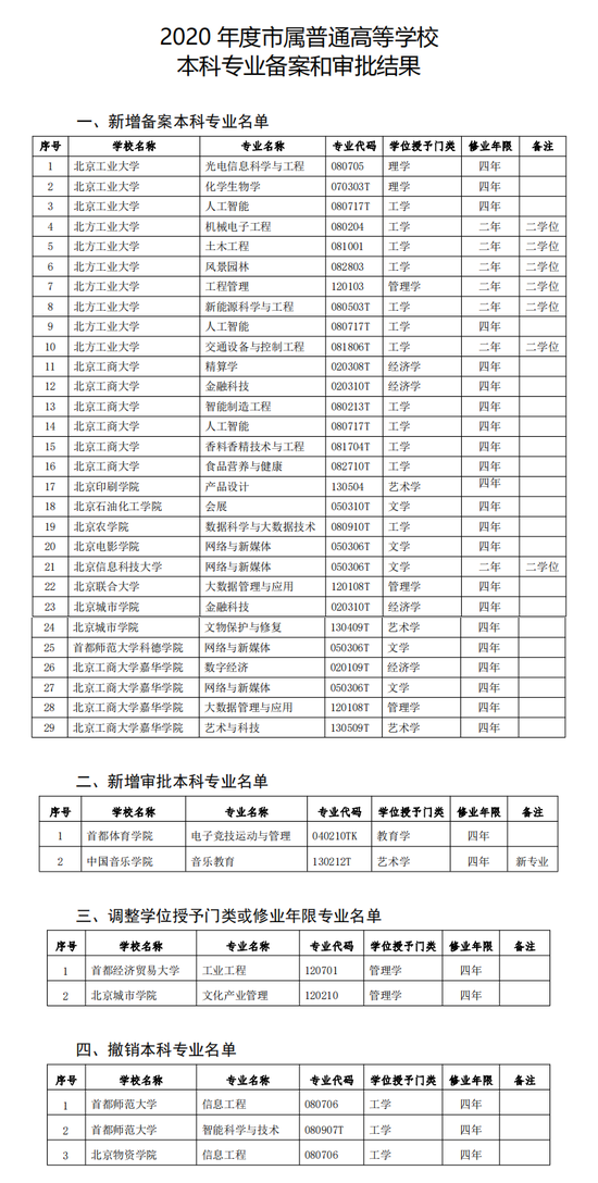 北京高校2020年度新增本科专业备案及审批结果