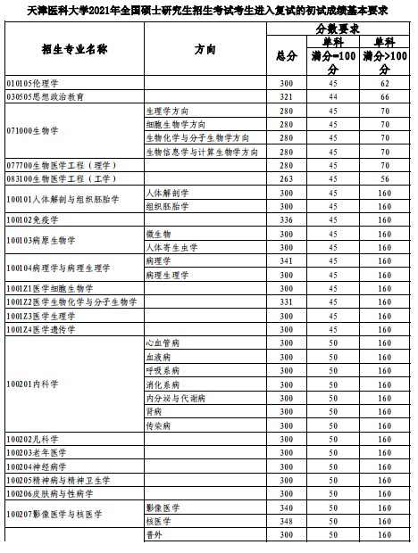 2021年天津医科大学考研复试分数线公布了