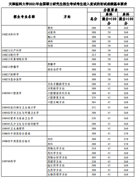 2021年天津医科大学考研复试分数线公布了