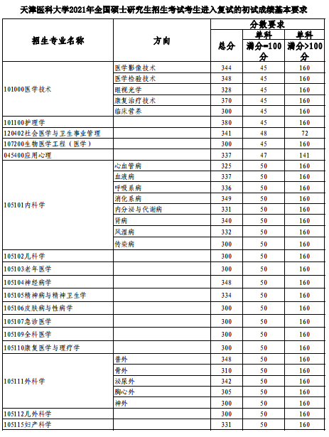 2021年天津医科大学考研复试分数线公布了