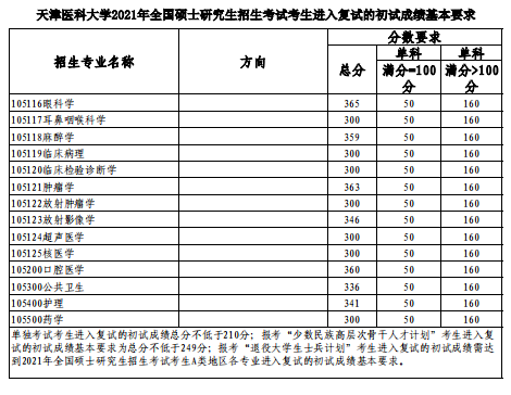 2021年天津医科大学考研复试分数线公布了