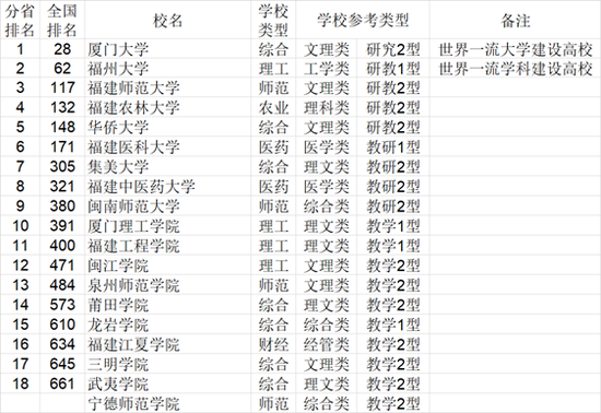 2021年中国华东地区各省大学综合实力排行榜