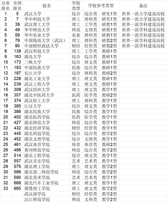 2021年中国中南地区各省大学综合实力排行榜