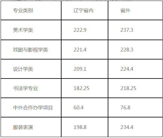 2021年鲁迅美术学院本科招生专业考试各专业类别合格线