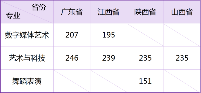 2021年武汉工商学院艺术类专业校考合格分数线