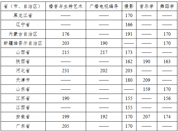 2021年云南师范大学商学院艺术类专业校考合格分数线公布