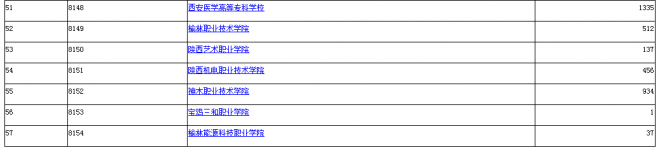 2021年陕西普通高等职业教育分类考试招生院校名单发布