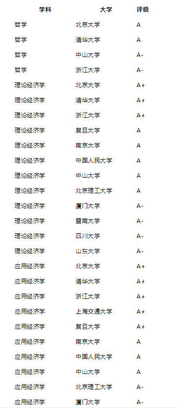 2021年泰晤士高等教育中国学科评级公布