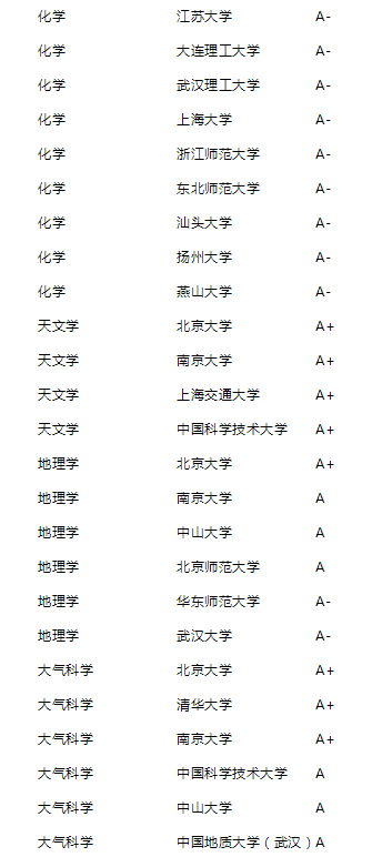 2021年泰晤士高等教育中国学科评级公布