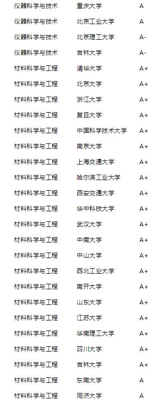 2021年泰晤士高等教育中国学科评级公布