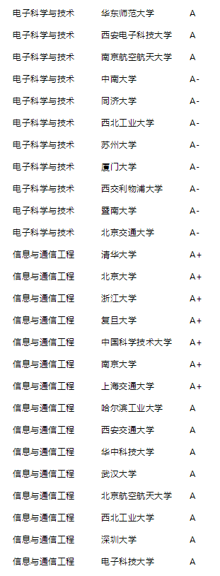 2021年泰晤士高等教育中国学科评级公布