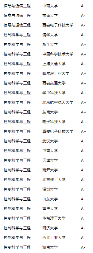 2021年泰晤士高等教育中国学科评级公布