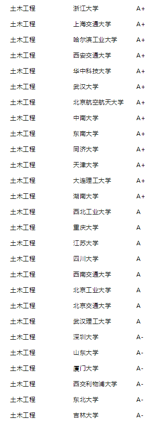 2021年泰晤士高等教育中国学科评级公布