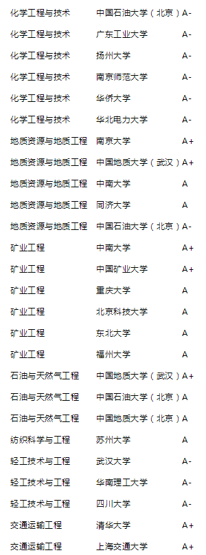 2021年泰晤士高等教育中国学科评级公布