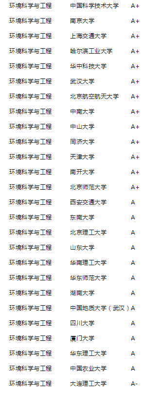 2021年泰晤士高等教育中国学科评级公布