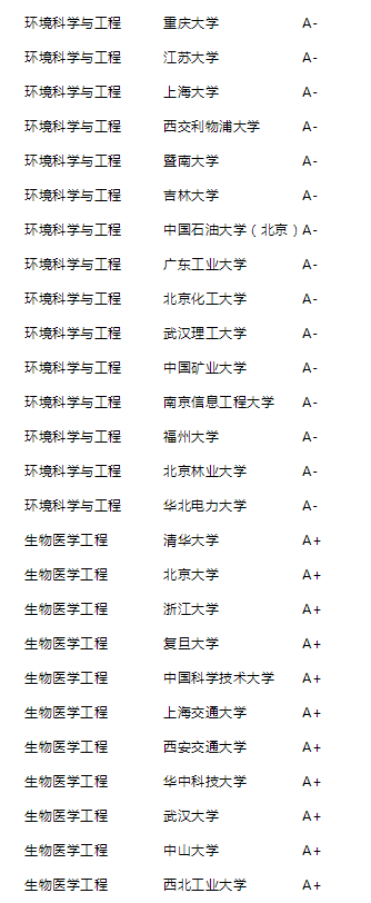 2021年泰晤士高等教育中国学科评级公布