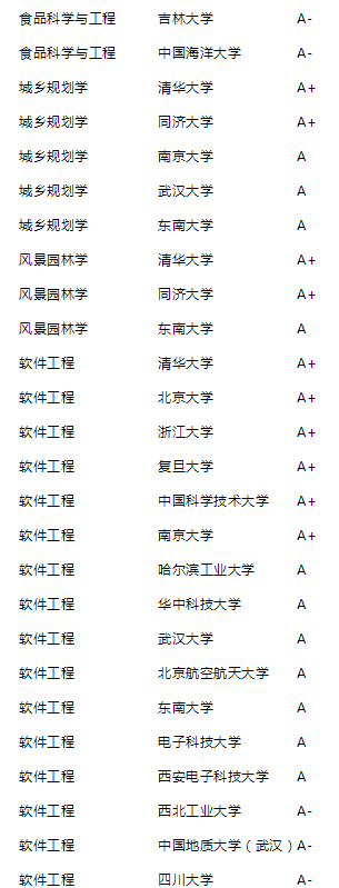 2021年泰晤士高等教育中国学科评级公布