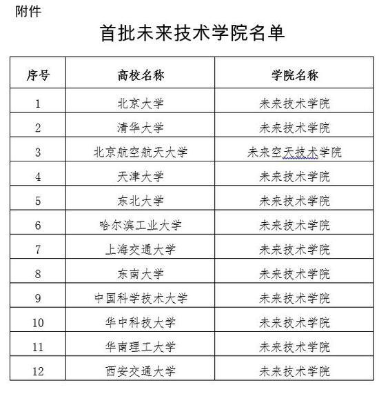 2021年教育部公布首批未来技术学院名单