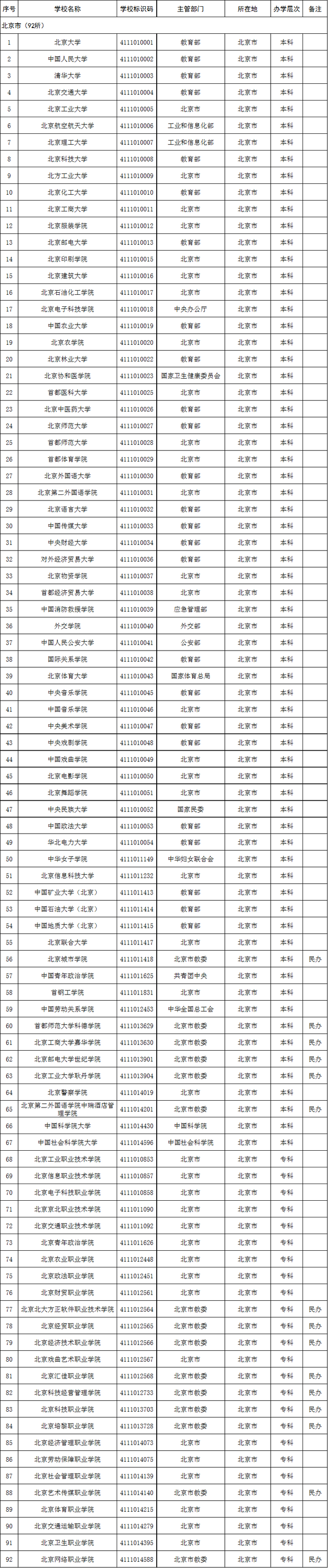 北京市2020年高校名单(92所)