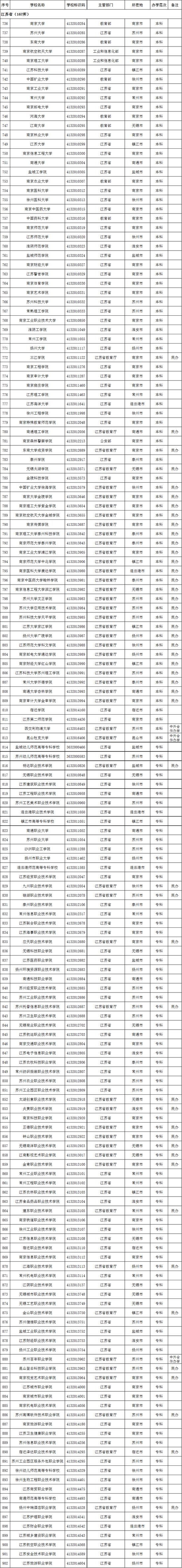 江苏省2020年高校名单(167所)