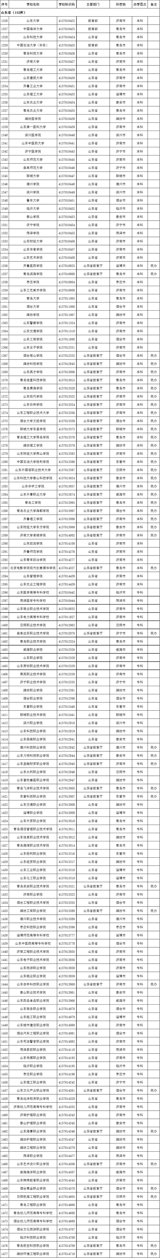 山东省2020年高校名单(152所)
